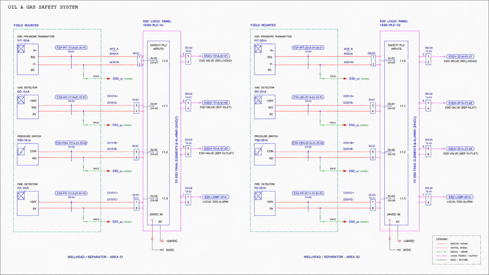 Oil and gas safety system diagram