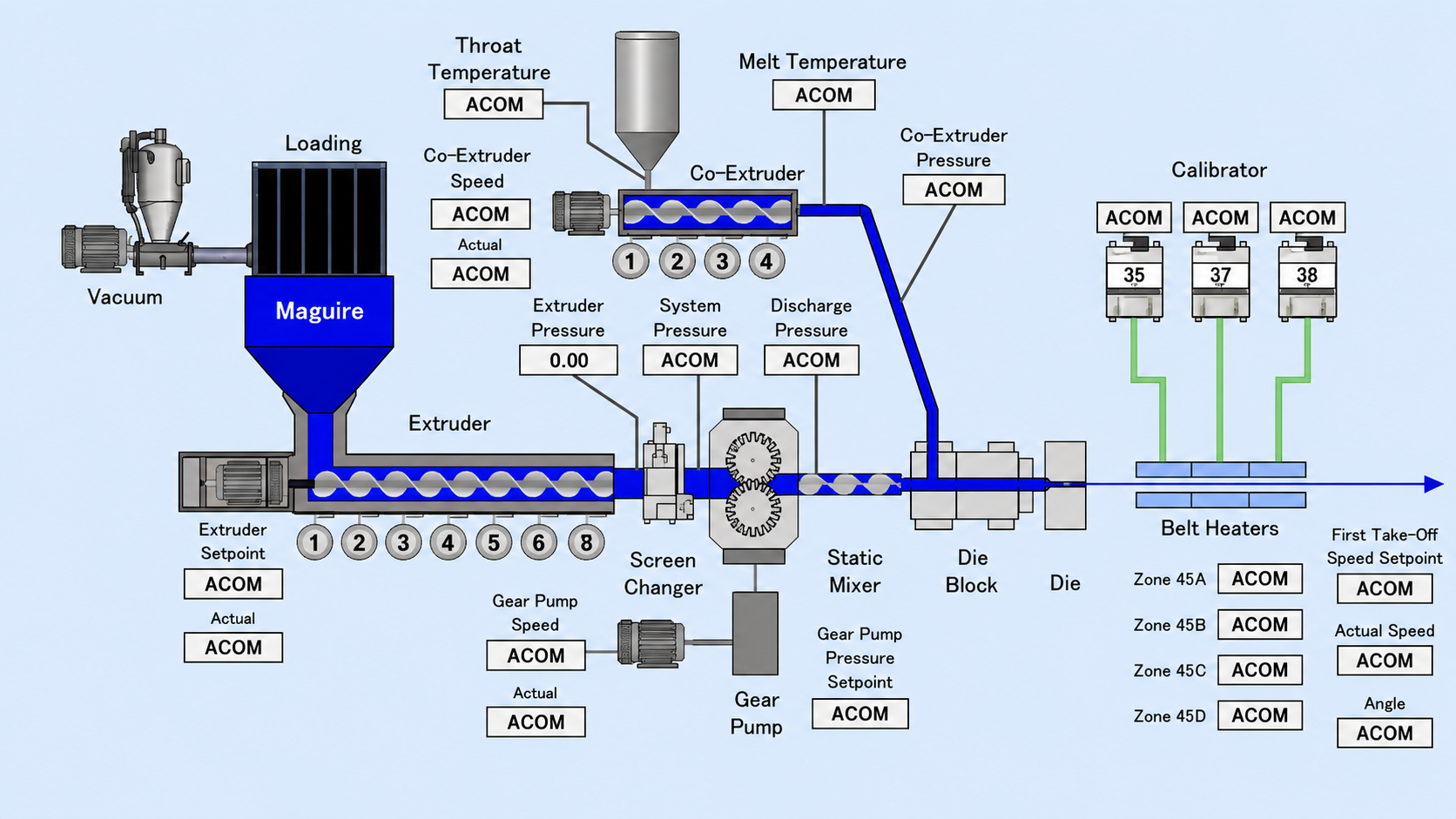 Diagram of extrusion process equipment